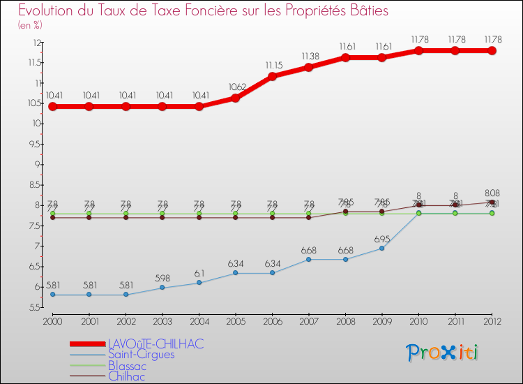 Evolution du taux de la taxe foncière sur le bati pour LAVOûTE-CHILHAC et les communes proches de 2000 à 2012 Comparaison des taux de taxe foncière sur le bati pour LAVOûTE-CHILHAC et les communes voisines de 2000 à 2012