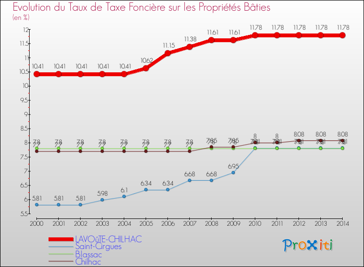 Evolution du taux de la taxe foncière sur le bati pour LAVOûTE-CHILHAC et les communes proches de 2000 à 2014 Comparaison des taux de taxe foncière sur le bati pour LAVOûTE-CHILHAC et les communes voisines de 2000 à 2014