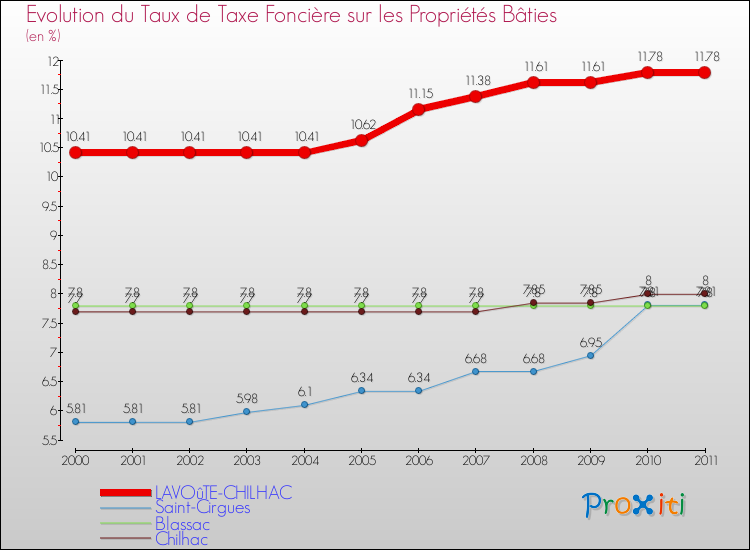 Evolution du taux de la taxe foncière sur le bati pour LAVOûTE-CHILHAC et les communes proches Comparaison des taux de taxe foncière sur le bati pour LAVOûTE-CHILHAC et les communes voisines