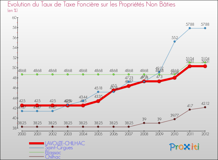 Evolution du taux de la taxe foncière sur les immeubles et terrains non batis pour LAVOûTE-CHILHAC et les communes proches de 2000 à 2012 Comparaison des taux de la taxe foncière sur les immeubles et terrains non batis pour LAVOûTE-CHILHAC et les communes voisines de 2000 à 2012