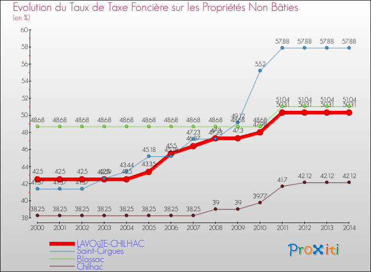 Evolution du taux de la taxe foncière sur les immeubles et terrains non batis pour LAVOûTE-CHILHAC et les communes proches de 2000 à 2014 Comparaison des taux de la taxe foncière sur les immeubles et terrains non batis pour LAVOûTE-CHILHAC et les communes voisines de 2000 à 2014