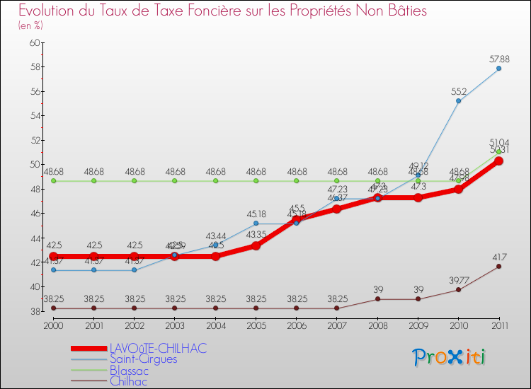 Evolution du taux de la taxe foncière sur les immeubles et terrains non batis pour LAVOûTE-CHILHAC et les communes proches Comparaison des taux de la taxe foncière sur les immeubles et terrains non batis pour LAVOûTE-CHILHAC et les communes voisines