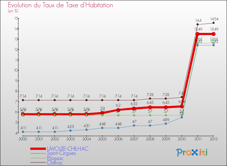 Evolution du taux de la taxe d'habitation pour LAVOûTE-CHILHAC et les communes proches Comparaison des taux de la taxe d'habitation pour LAVOûTE-CHILHAC et les communes voisines