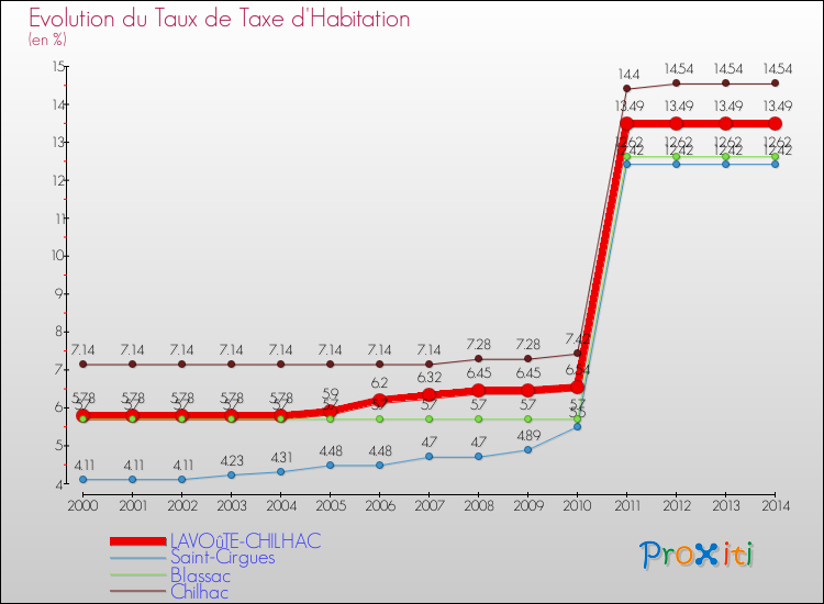 Evolution du taux de la taxe d'habitation pour LAVOûTE-CHILHAC et les communes proches de 2000 à 2014 Comparaison des taux de la taxe d'habitation pour LAVOûTE-CHILHAC et les communes voisines de 2000 à 2014