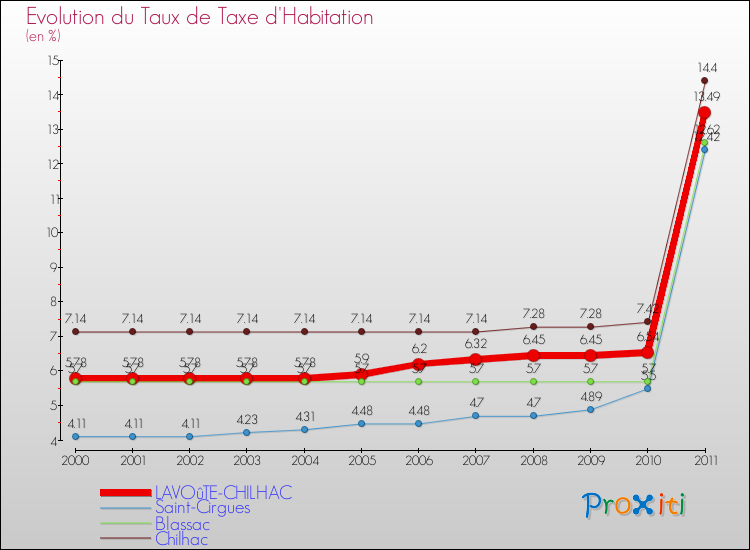 Evolution du taux de la taxe d'habitation pour LAVOûTE-CHILHAC et les communes proches Comparaison des taux de la taxe d'habitation pour LAVOûTE-CHILHAC et les communes voisines