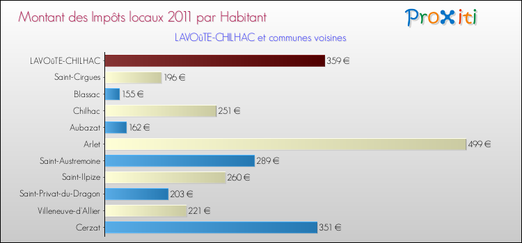 Montant des impôts locaux par Habitant pour LAVOûTE-CHILHAC et les communes proches Comparaison des impôts locaux par habitant pour LAVOûTE-CHILHAC et les communes voisines