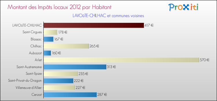 Montant des impôts locaux par Habitant pour LAVOûTE-CHILHAC et les communes proches Comparaison des impôts locaux par habitant pour LAVOûTE-CHILHAC et les communes voisines