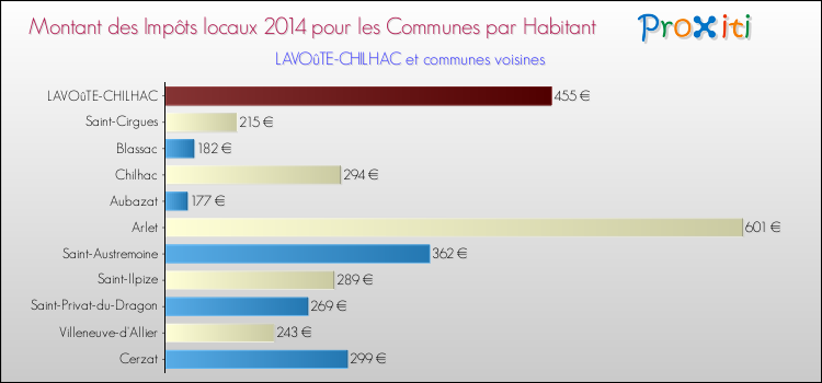 Montant des impôts locaux par Habitant pour LAVOûTE-CHILHAC et les communes proches en 2014 Comparaison des impôts locaux par habitant pour LAVOûTE-CHILHAC et les communes voisines en 2014