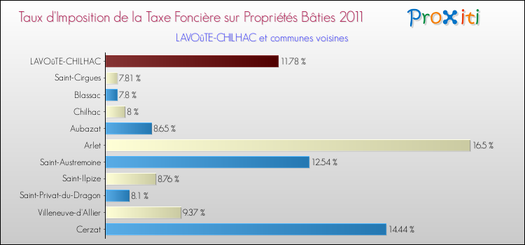 Taux d'imposition de la taxe foncière sur le bati 2011 pour LAVOûTE-CHILHAC et les communes proches Comparaison des taux d'imposition de la taxe foncière sur le bati 2011 pour LAVOûTE-CHILHAC et les communes voisines