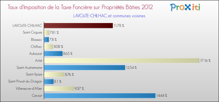 Taux d'imposition de la taxe foncière sur le bati 2012 pour LAVOûTE-CHILHAC et les communes proches Comparaison des taux d'imposition de la taxe foncière sur le bati 2012 pour LAVOûTE-CHILHAC et les communes voisines