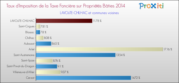 Taux d'imposition de la taxe foncière sur le bati 2014 pour LAVOûTE-CHILHAC et les communes proches Comparaison des taux d'imposition de la taxe foncière sur le bati 2014 pour LAVOûTE-CHILHAC et les communes voisines