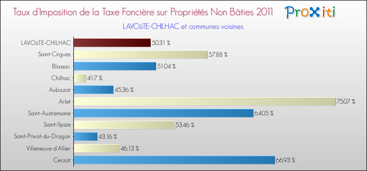 Taux d'imposition de la taxe foncière sur les immeubles et terrains non batis 2011 pour LAVOûTE-CHILHAC et les communes proches Comparaison des taux d'imposition de la taxe foncière sur les immeubles et terrains non batis 2011 pour LAVOûTE-CHILHAC et les communes voisines