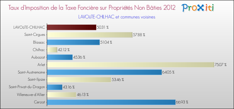 Taux d'imposition de la taxe foncière sur les immeubles et terrains non batis 2012 pour LAVOûTE-CHILHAC et les communes proches Comparaison des taux d'imposition de la taxe foncière sur les immeubles et terrains non batis 2012 pour LAVOûTE-CHILHAC et les communes voisines
