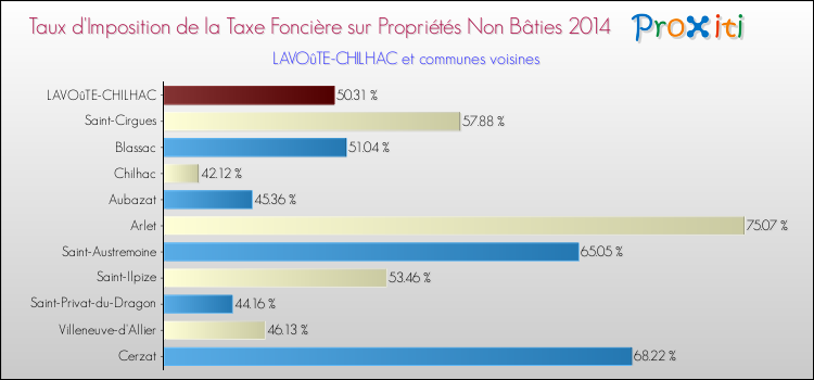Taux d'imposition de la taxe foncière sur les immeubles et terrains non batis 2014 pour LAVOûTE-CHILHAC et les communes proches Comparaison des taux d'imposition de la taxe foncière sur les immeubles et terrains non batis 2014 pour LAVOûTE-CHILHAC et les communes voisines