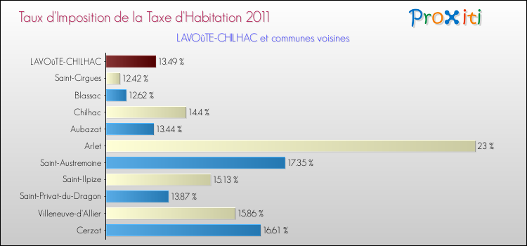 Taux d'imposition de la taxe d'habitation 2011 pour LAVOûTE-CHILHAC et les communes proches Comparaison des taux d'imposition de la taxe d'habitation 2011 pour LAVOûTE-CHILHAC et les communes voisines