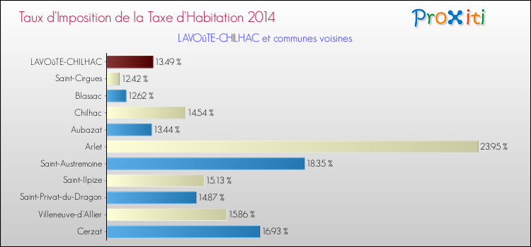 Taux d'imposition de la taxe d'habitation 2014 pour LAVOûTE-CHILHAC et les communes proches Comparaison des taux d'imposition de la taxe d'habitation 2014 pour LAVOûTE-CHILHAC et les communes voisines