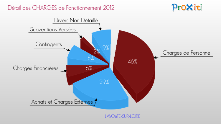 Décomposition des Charges de Fonctionnement 2012 de la commune de LAVOûTE-SUR-LOIRE Charges de Fonctionnement 2012 pour la commune de LAVOûTE-SUR-LOIRE