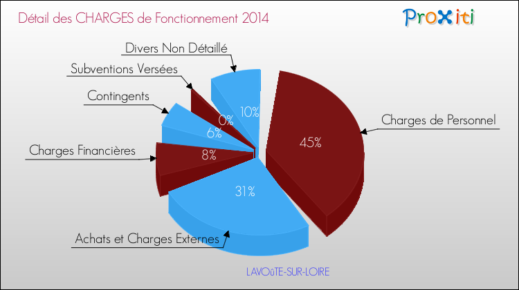 Décomposition des Charges de Fonctionnement 2014 de la commune de LAVOûTE-SUR-LOIRE Charges de Fonctionnement 2014 pour la commune de LAVOûTE-SUR-LOIRE