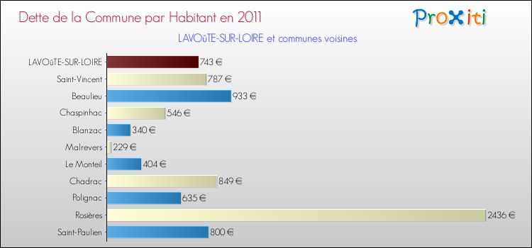 Dette par habitant de la commune en 2011 pour LAVOûTE-SUR-LOIRE et les communes proches Comparaison de la dette par habitant de la commune en 2011 pour LAVOûTE-SUR-LOIRE et les communes voisines