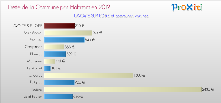 Dette par habitant de la commune en 2012 pour LAVOûTE-SUR-LOIRE et les communes proches Comparaison de la dette par habitant de la commune en 2012 pour LAVOûTE-SUR-LOIRE et les communes voisines