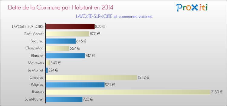 Dette par habitant de la commune en 2014 pour LAVOûTE-SUR-LOIRE et les communes proches Comparaison de la dette par habitant de la commune en 2014 pour LAVOûTE-SUR-LOIRE et les communes voisines