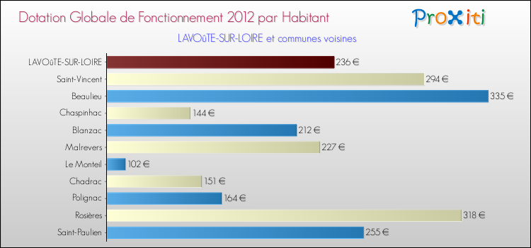 Montant des dotations globales de fonctionnement DGF par Habitant pour LAVOûTE-SUR-LOIRE et les communes proches Comparaison des des dotations globales de fonctionnement DGF par habitant pour LAVOûTE-SUR-LOIRE et les communes voisines