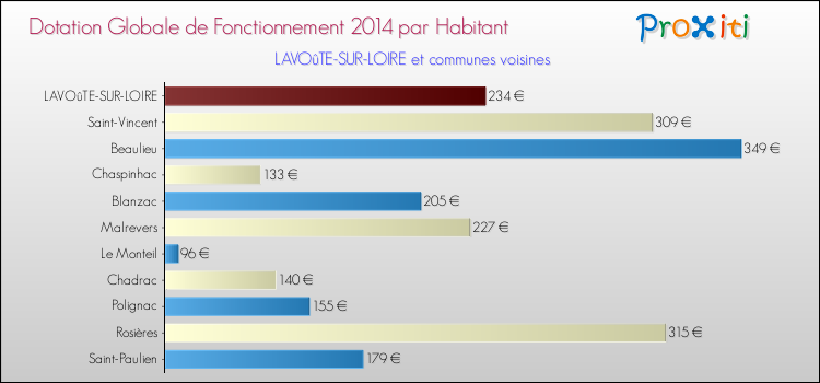 Montant des dotations globales de fonctionnement DGF par Habitant pour LAVOûTE-SUR-LOIRE et les communes proches en 2014. Comparaison des des dotations globales de fonctionnement DGF par habitant pour LAVOûTE-SUR-LOIRE et les communes voisines en 2014.