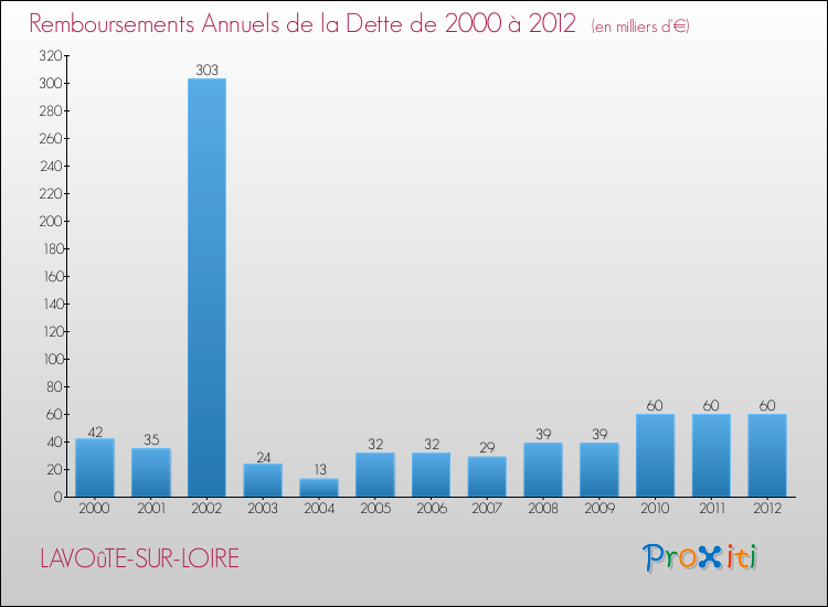 Evolution de l'annuité de la dette pour la commune de LAVOûTE-SUR-LOIRE de 2000 à 2012 Annuités de la dette pour LAVOûTE-SUR-LOIRE de 2000 à 2012