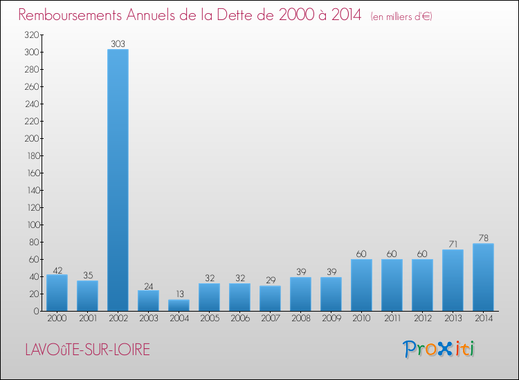 Evolution de l'annuité de la dette pour la commune de LAVOûTE-SUR-LOIRE de 2000 à 2014 Annuités de la dette pour LAVOûTE-SUR-LOIRE de 2000 à 2014