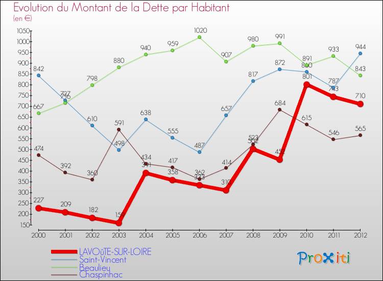 Evolution de la dette par habitant pour la commune de LAVOûTE-SUR-LOIRE et les communes proches de 2000 à 2012 Comparaison de la dette par habitant pour LAVOûTE-SUR-LOIRE et les communes voisines de 2000 à 2012