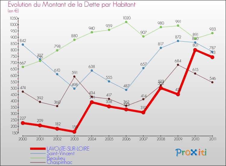 Evolution de la dette par habitant pour la commune de LAVOûTE-SUR-LOIRE et les communes proches Comparaison de la dette par habitant pour LAVOûTE-SUR-LOIRE et les communes voisines