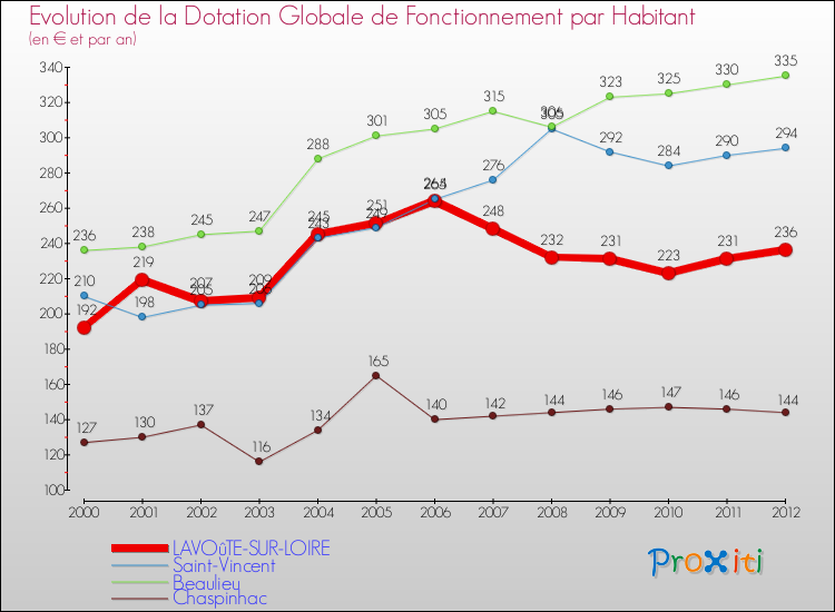 Evolution et montant de la dotation globale de fonctionnement par Habitant pour LAVOûTE-SUR-LOIRE et les communes proches Comparaison des dotations globales de fonctionnement par habitant pour LAVOûTE-SUR-LOIRE et les communes voisines
