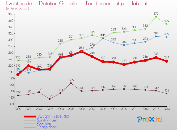 Evolution et montant de la dotation globale de fonctionnement par Habitant pour LAVOûTE-SUR-LOIRE et les communes proches de 2000 à 2014. Comparaison des dotations globales de fonctionnement par habitant pour LAVOûTE-SUR-LOIRE et les communes voisines de 2000 à 2014.