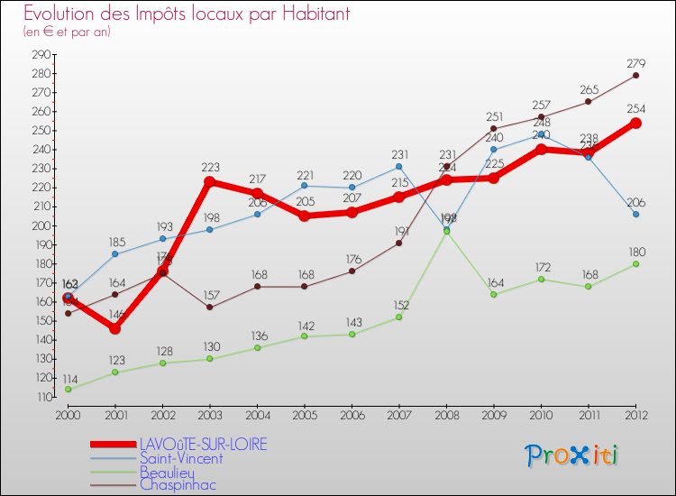 Evolution et montant des impôts locaux par Habitant pour LAVOûTE-SUR-LOIRE et les communes proches Comparaison des impôts locaux par habitant pour LAVOûTE-SUR-LOIRE et les communes voisines