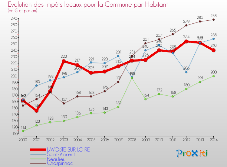 Evolution et montant des impôts locaux par Habitant pour LAVOûTE-SUR-LOIRE et les communes proches de 2000 à 2014 Comparaison des impôts locaux par habitant pour LAVOûTE-SUR-LOIRE et les communes voisines de 2000 à 2014