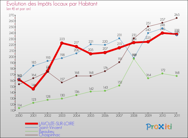 Evolution et montant des impôts locaux par Habitant pour LAVOûTE-SUR-LOIRE et les communes proches Comparaison des impôts locaux par habitant pour LAVOûTE-SUR-LOIRE et les communes voisines