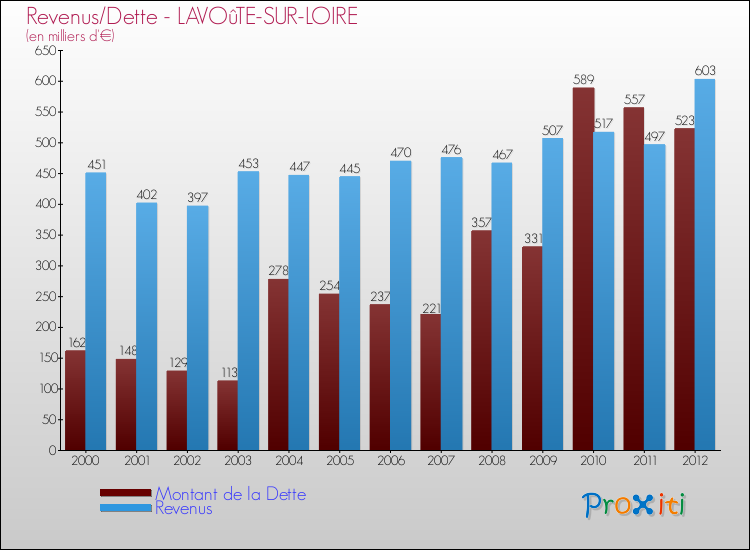 Evolution comparée de la dette et des revenus pour la commune de LAVOûTE-SUR-LOIRE de 2000 à 2012 Comparaison de la dette et des revenus pour LAVOûTE-SUR-LOIRE de 2000 à 2012
