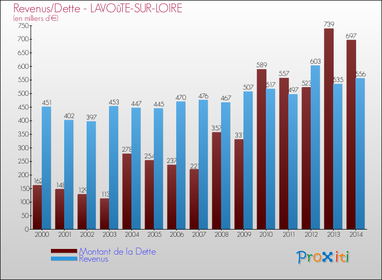 Evolution comparée de la dette et des revenus pour la commune de LAVOûTE-SUR-LOIRE de 2000 à 2014 Comparaison de la dette et des revenus pour LAVOûTE-SUR-LOIRE de 2000 à 2014