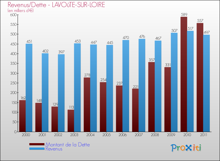 Evolution comparée de la dette et des revenus pour la commune de LAVOûTE-SUR-LOIRE de 2000 à 2011 Comparaison de la dette et des revenus pour LAVOûTE-SUR-LOIRE de 2000 à 2011