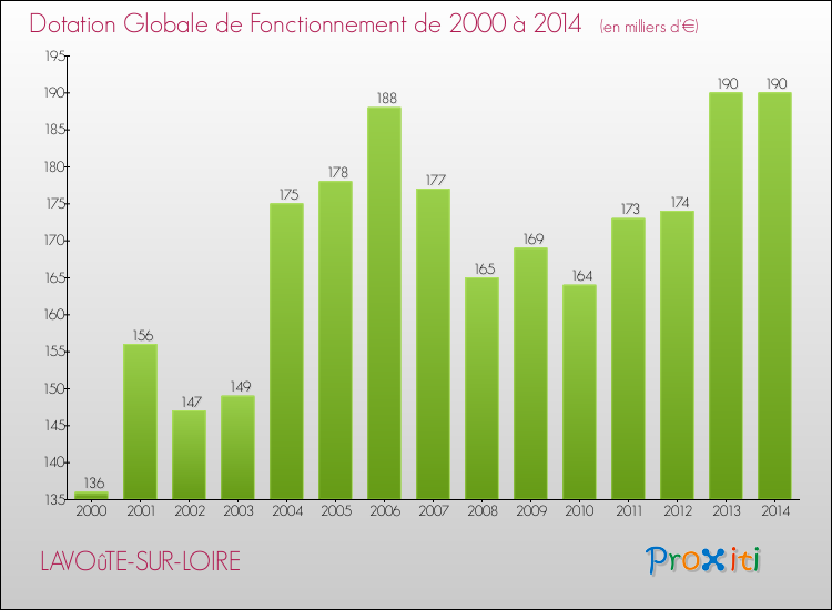 Evolution du montant de la Dotation Globale de Fonctionnement pour la commune de LAVOûTE-SUR-LOIRE de 2000 à 2014 Evolution du montant de la Dotation Globale de Fonctionnement pour LAVOûTE-SUR-LOIRE de 2000 à 2014