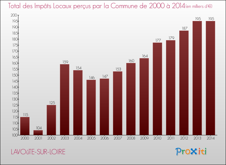 Evolution des Impôts Locaux pour la commune de LAVOûTE-SUR-LOIRE de 2000 à 2014 Evolution des Impôts Locaux pour LAVOûTE-SUR-LOIRE de 2000 à 2014