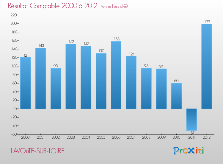 Evolution du résultat comptable pour la commune de LAVOûTE-SUR-LOIRE de 2000 à 2012 Evolution du résultat comptable pour LAVOûTE-SUR-LOIRE de 2000 à 2012