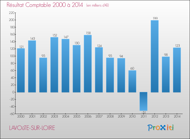 Evolution du résultat comptable pour la commune de LAVOûTE-SUR-LOIRE de 2000 à 2014 Evolution du résultat comptable pour LAVOûTE-SUR-LOIRE de 2000 à 2014