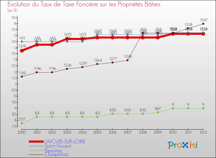 Evolution du taux de la taxe foncière sur le bati pour LAVOûTE-SUR-LOIRE et les communes proches de 2000 à 2012 Comparaison des taux de taxe foncière sur le bati pour LAVOûTE-SUR-LOIRE et les communes voisines de 2000 à 2012