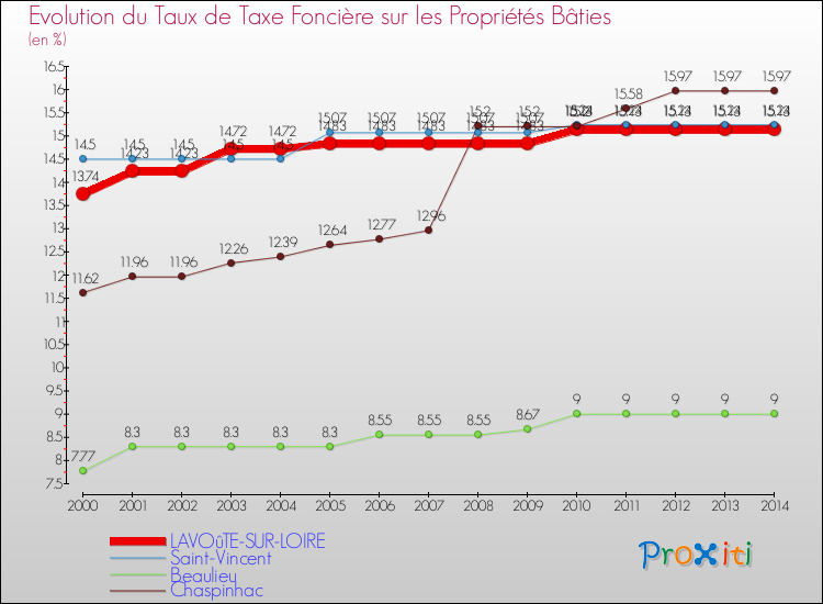 Evolution du taux de la taxe foncière sur le bati pour LAVOûTE-SUR-LOIRE et les communes proches de 2000 à 2014 Comparaison des taux de taxe foncière sur le bati pour LAVOûTE-SUR-LOIRE et les communes voisines de 2000 à 2014