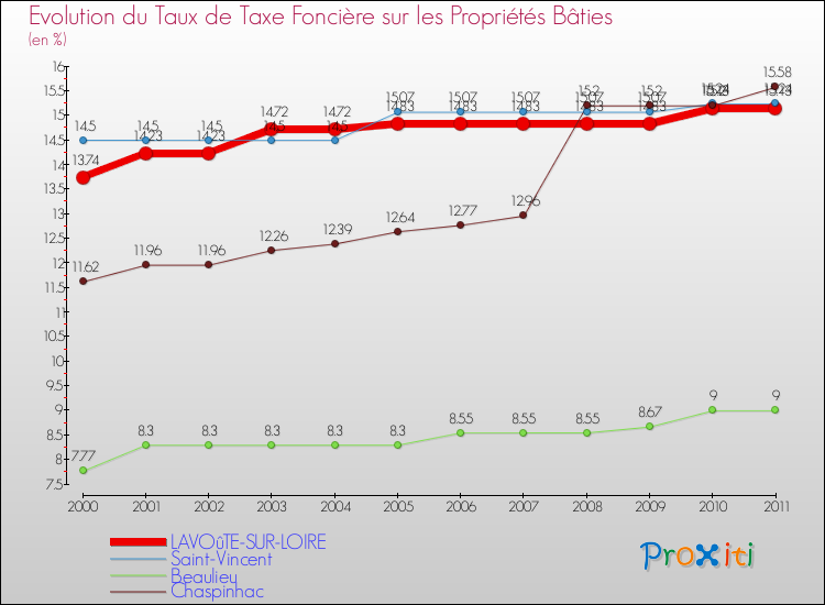 Evolution du taux de la taxe foncière sur le bati pour LAVOûTE-SUR-LOIRE et les communes proches Comparaison des taux de taxe foncière sur le bati pour LAVOûTE-SUR-LOIRE et les communes voisines