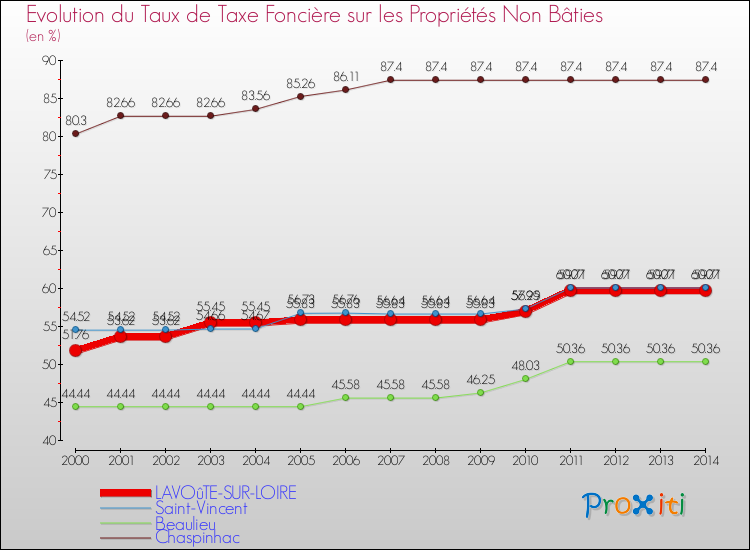 Evolution du taux de la taxe foncière sur les immeubles et terrains non batis pour LAVOûTE-SUR-LOIRE et les communes proches de 2000 à 2014 Comparaison des taux de la taxe foncière sur les immeubles et terrains non batis pour LAVOûTE-SUR-LOIRE et les communes voisines de 2000 à 2014