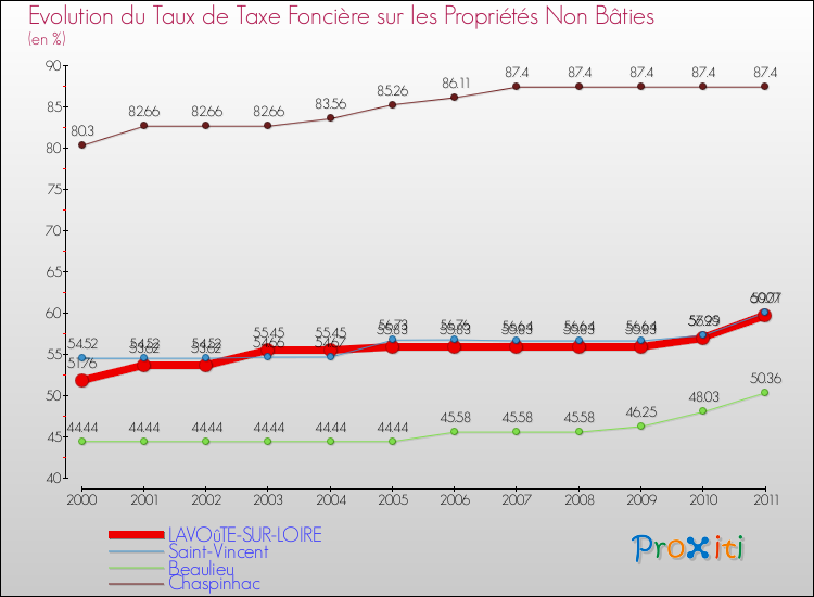 Evolution du taux de la taxe foncière sur les immeubles et terrains non batis pour LAVOûTE-SUR-LOIRE et les communes proches Comparaison des taux de la taxe foncière sur les immeubles et terrains non batis pour LAVOûTE-SUR-LOIRE et les communes voisines
