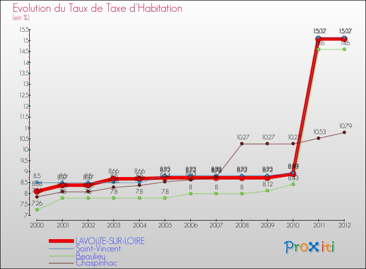 Evolution du taux de la taxe d'habitation pour LAVOûTE-SUR-LOIRE et les communes proches Comparaison des taux de la taxe d'habitation pour LAVOûTE-SUR-LOIRE et les communes voisines