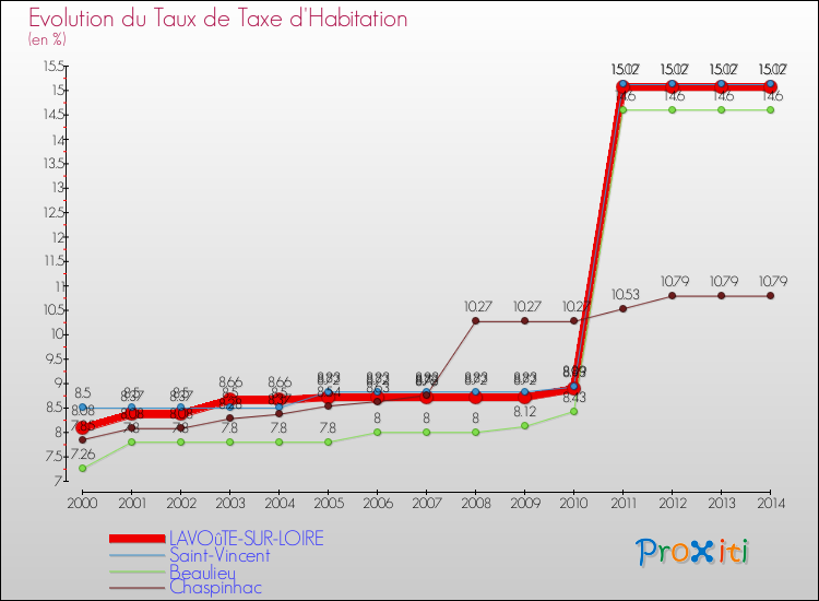 Evolution du taux de la taxe d'habitation pour LAVOûTE-SUR-LOIRE et les communes proches de 2000 à 2014 Comparaison des taux de la taxe d'habitation pour LAVOûTE-SUR-LOIRE et les communes voisines de 2000 à 2014